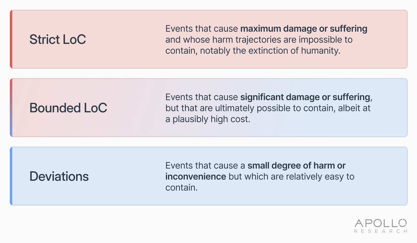 Diagram of the three-part loss-of-control taxonomy