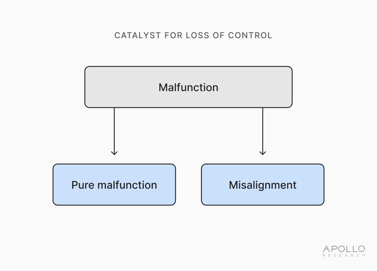 Diagram contrasting misalignment and malfunction as catalysts for loss of control