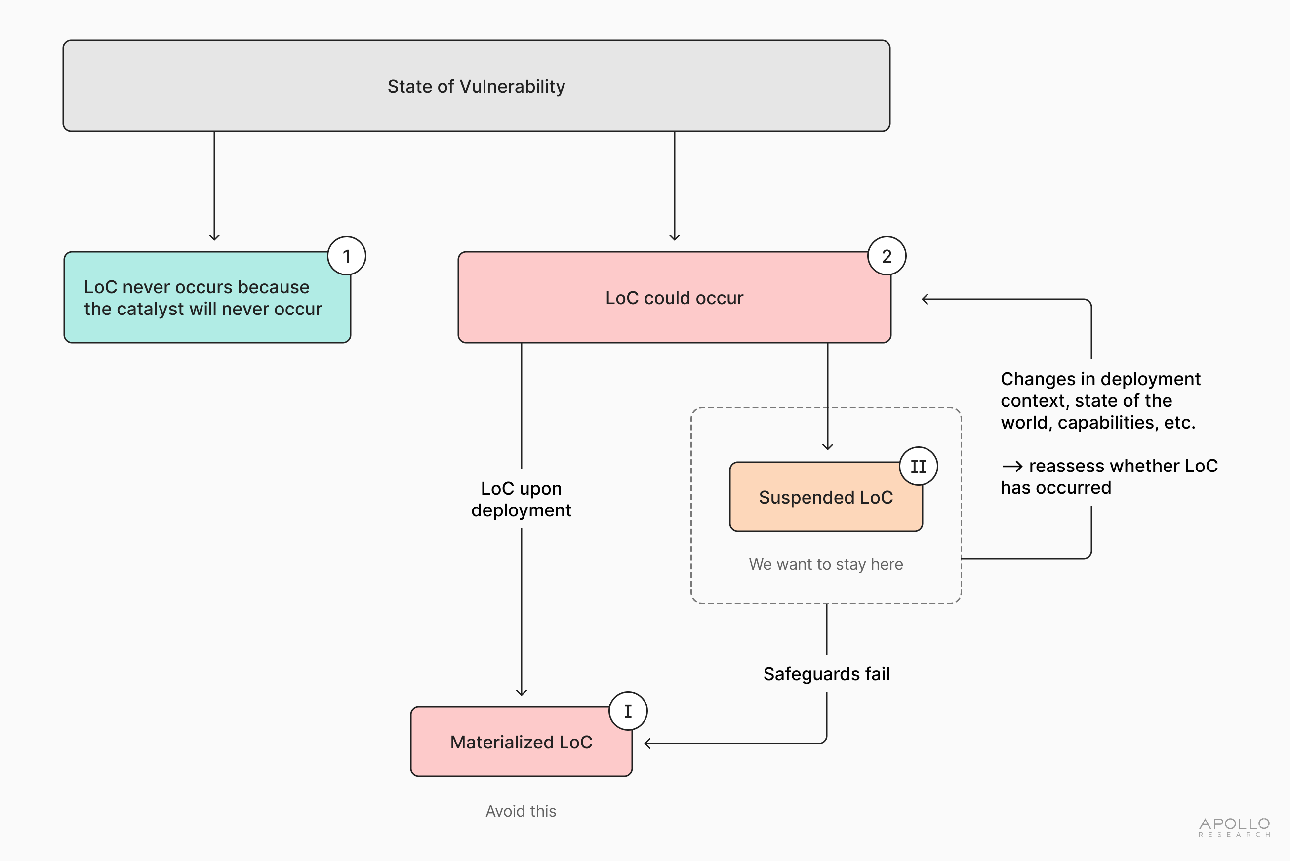 Diagram of an AI system's changing risk profile and the corresponding branching pathways