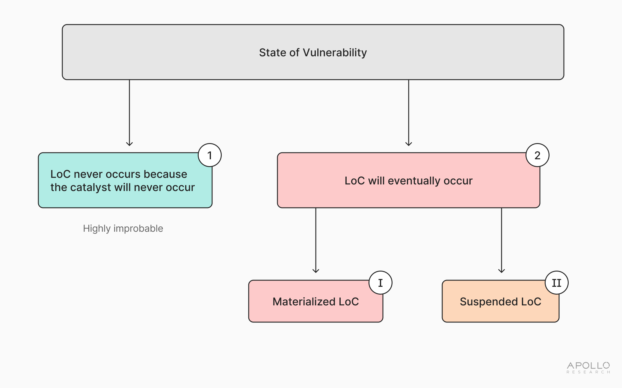 Simple diagram of pathways arising after a state of vulnerability to loss of control